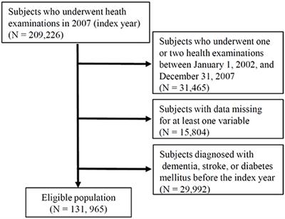 Variability in Total Cholesterol Concentration Is Associated With the Risk of Dementia: A Nationwide Population-Based Cohort Study